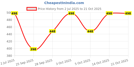 flipkart.com skyfly Printed Women Jumpsuit skyfly Price History Graph from 2 Jul 2025 to 21 Oct 2025