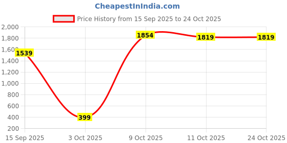flipkart.com athena Printed Women Jumpsuit athena Price History Graph from 15 Sep 2025 to 24 Oct 2025