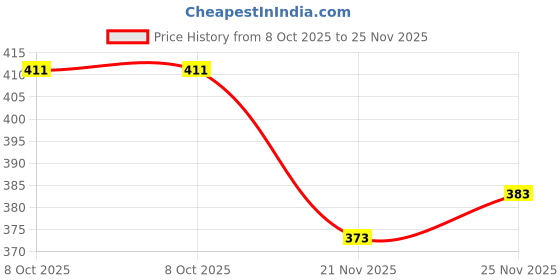 flipkart.com unicus apparel Printed Women Jumpsuit unicus apparel Price History Graph from 8 Oct 2025 to 25 Nov 2025