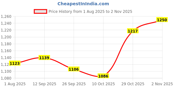 flipkart.com globus Printed Women Jumpsuit globus Price History Graph from 1 Aug 2025 to 2 Nov 2025