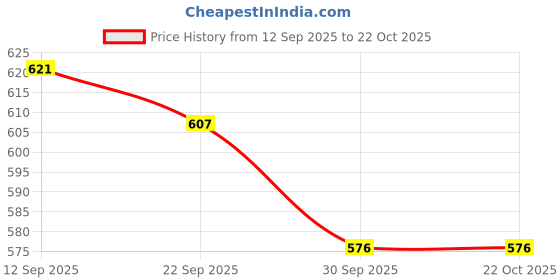 flipkart.com leriya fashion Printed Women Jumpsuit leriya fashion Price History Graph from 12 Sep 2025 to 22 Oct 2025