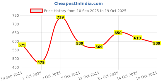 flipkart.com tokyo talkies Printed Women Jumpsuit tokyo talkies Price History Graph from 10 Sep 2025 to 19 Oct 2025
