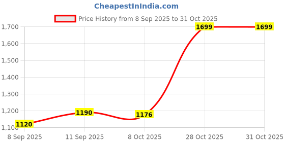 flipkart.com miss chase Printed Women Jumpsuit miss chase Price History Graph from 8 Sep 2025 to 30 Oct 2025