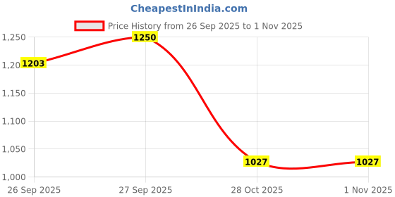 flipkart.com urban sundari Printed Women Jumpsuit urban sundari Price History Graph from 26 Sep 2025 to 31 Oct 2025