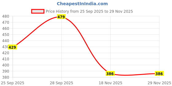 flipkart.com tokyo talkies Printed Women Jumpsuit tokyo talkies Price History Graph from 25 Sep 2025 to 28 Nov 2025