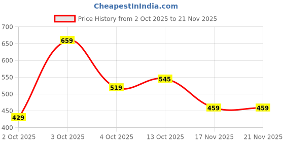 flipkart.com tokyo talkies Printed Women Jumpsuit tokyo talkies Price History Graph from 2 Oct 2025 to 17 Nov 2025