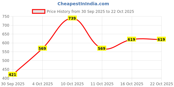 flipkart.com tokyo talkies Printed Women Jumpsuit tokyo talkies Price History Graph from 30 Sep 2025 to 21 Oct 2025