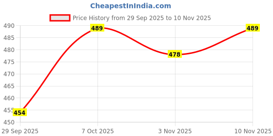 flipkart.com tandul Printed Women Jumpsuit tandul Price History Graph from 29 Sep 2025 to 10 Nov 2025