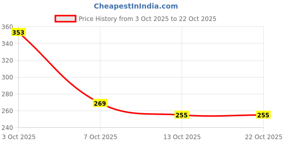 flipkart.com leriya fashion Printed Women Jumpsuit leriya fashion Price History Graph from 3 Oct 2025 to 21 Oct 2025