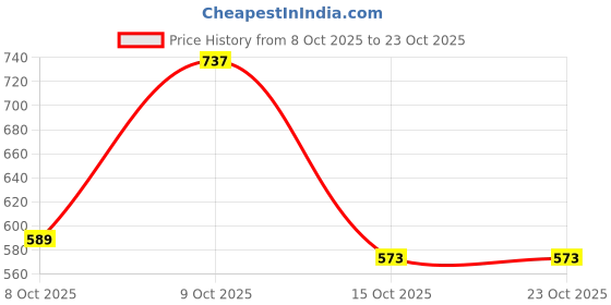flipkart.com tokyo talkies Printed Women Jumpsuit tokyo talkies Price History Graph from 8 Oct 2025 to 22 Oct 2025