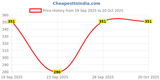 flipkart.com poojaran Printed Women Light Blue Tights poojaran Price History Graph from 19 Sep 2025 to 20 Oct 2025