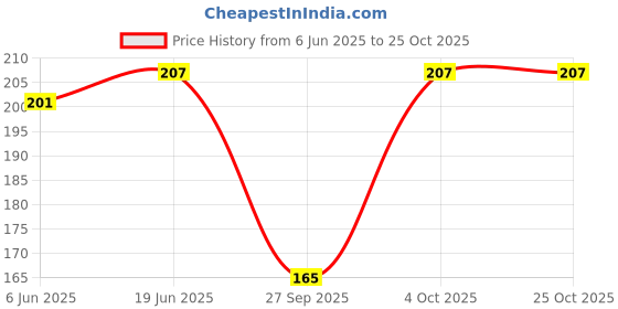flipkart.com jaipuri collection Printed Women Maroon Regular Shorts jaipuri collection Price History Graph from 6 Jun 2025 to 25 Oct 2025