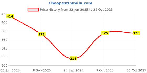 flipkart.com vitawolf Printed Women Maroon Tights vitawolf Price History Graph from 22 Jun 2025 to 21 Oct 2025