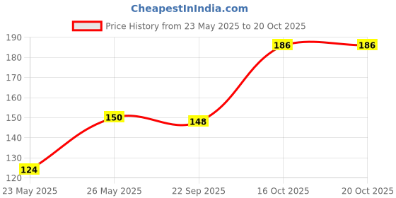 flipkart.com houseofcommon Printed Women Multicolor Basic Shorts houseofcommon Price History Graph from 23 May 2025 to 19 Oct 2025