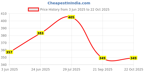 flipkart.com lyra Printed Women Multicolor Night Shorts lyra Price History Graph from 3 Jun 2025 to 21 Oct 2025