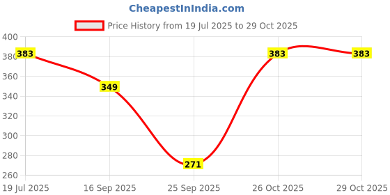 flipkart.com lyra Printed Women Multicolor Night Shorts lyra Price History Graph from 19 Jul 2025 to 29 Oct 2025
