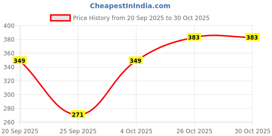 flipkart.com lyra Printed Women Multicolor Night Shorts lyra Price History Graph from 20 Sep 2025 to 29 Oct 2025