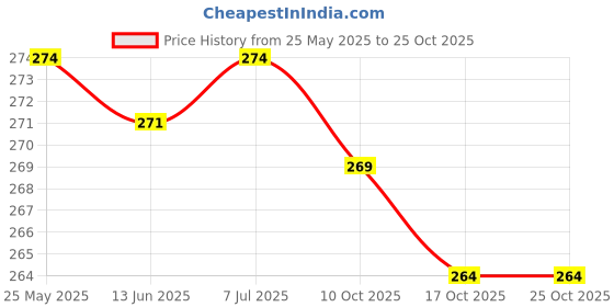 flipkart.com tokyo talkies Printed Women Multicolor Regular Shorts tokyo talkies Price History Graph from 25 May 2025 to 24 Oct 2025