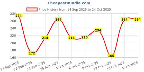 flipkart.com tokyo talkies Printed Women Multicolor Regular Shorts tokyo talkies Price History Graph from 14 Sep 2025 to 24 Oct 2025