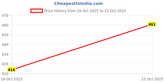 flipkart.com berrylush Printed Women Multicolor Regular Shorts berrylush Price History Graph from 16 Oct 2025 to 22 Oct 2025