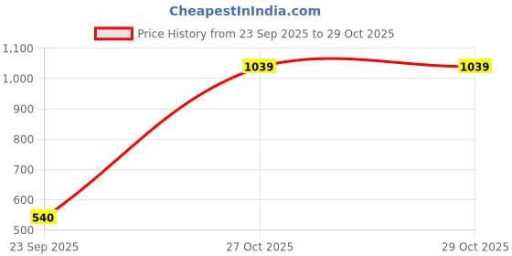 flipkart.com athena Printed Women Multicolor Swimsuit athena Price History Graph from 23 Sep 2025 to 29 Oct 2025