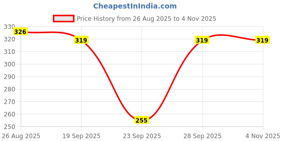 flipkart.com keoti Printed Women Multicolor Tights keoti Price History Graph from 26 Aug 2025 to 1 Nov 2025
