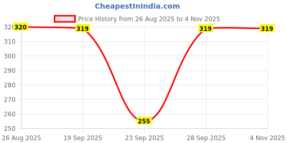 flipkart.com keoti Printed Women Multicolor Tights keoti Price History Graph from 26 Aug 2025 to 1 Nov 2025