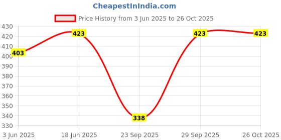 flipkart.com cosvos Printed Women Multicolor Tights cosvos Price History Graph from 3 Jun 2025 to 25 Oct 2025