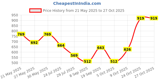 flipkart.com hrx by hrithik roshan Printed Women Orange Tights hrx by hrithik roshan Price History Graph from 21 May 2025 to 27 Oct 2025
