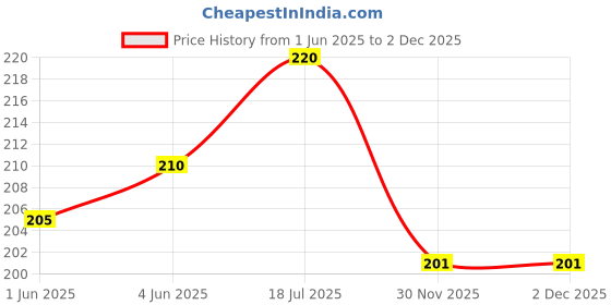 flipkart.com styleaone Printed Women Pink Regular Shorts styleaone Price History Graph from 1 Jun 2025 to 2 Dec 2025