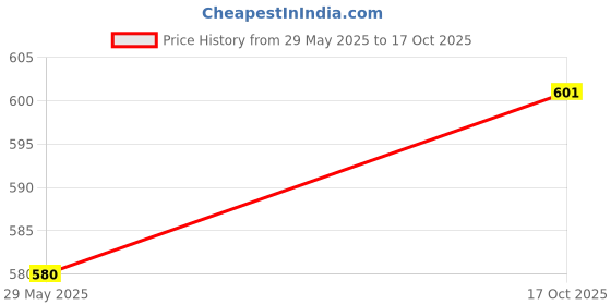 flipkart.com van heusen Printed Women Pink Regular Shorts van heusen Price History Graph from 29 May 2025 to 17 Oct 2025