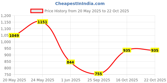flipkart.com fila Printed Women Pink Tights fila Price History Graph from 20 May 2025 to 22 Oct 2025