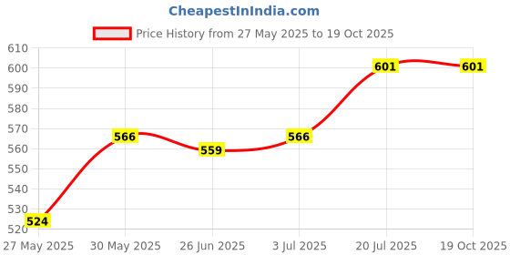 flipkart.com van heusen Printed Women Red Regular Shorts van heusen Price History Graph from 27 May 2025 to 19 Oct 2025