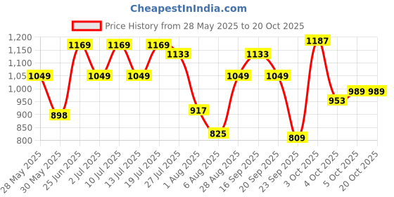 flipkart.com adidas Printed Women Red Tights adidas Price History Graph from 28 May 2025 to 20 Oct 2025