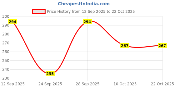 flipkart.com metronaut Printed Women Round Neck Pure Cotton Multicolor T-Shirt metronaut Price History Graph from 12 Sep 2025 to 21 Oct 2025