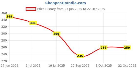flipkart.com metronaut Printed Women Round Neck Pure Cotton Multicolor T-Shirt metronaut Price History Graph from 27 Jun 2025 to 21 Oct 2025
