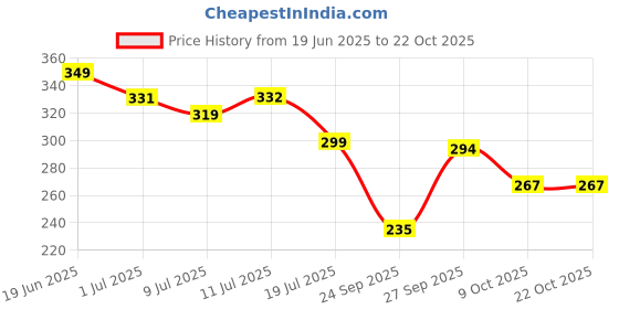 flipkart.com metronaut Printed Women Round Neck Pure Cotton Multicolor T-Shirt metronaut Price History Graph from 19 Jun 2025 to 21 Oct 2025