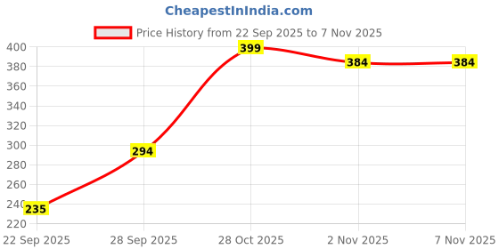 flipkart.com metronaut Printed Women Round Neck Pure Cotton Multicolor T-Shirt metronaut Price History Graph from 22 Sep 2025 to 2 Nov 2025