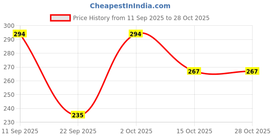 flipkart.com metronaut Printed Women Round Neck Pure Cotton Multicolor T-Shirt metronaut Price History Graph from 11 Sep 2025 to 27 Oct 2025