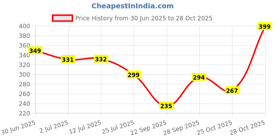 flipkart.com metronaut Printed Women Round Neck Pure Cotton Multicolor T-Shirt metronaut Price History Graph from 30 Jun 2025 to 27 Oct 2025