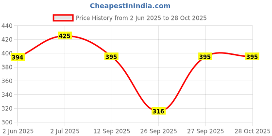 flipkart.com klovvy Printed Women Swim-dress Black Swimsuit klovvy Price History Graph from 2 Jun 2025 to 28 Oct 2025