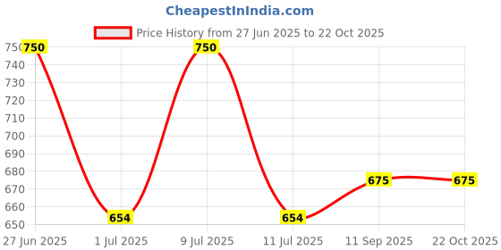 flipkart.com pink grapes Printed Women Swim-dress Multicolor Swimsuit pink grapes Price History Graph from 27 Jun 2025 to 21 Oct 2025