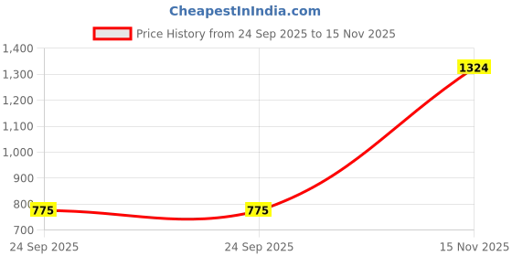 flipkart.com fascinating Printed Women Tankini Multicolor Swimsuit fascinating Price History Graph from 24 Sep 2025 to 15 Nov 2025