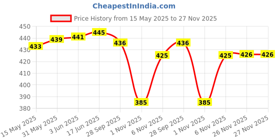 flipkart.com feel track Printed Women Three Fourths feel track Price History Graph from 15 May 2025 to 26 Nov 2025
