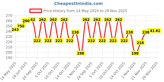 flipkart.com guide Printed Women Three Fourths guide Price History Graph from 14 May 2025 to 29 Nov 2025