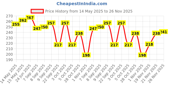 flipkart.com guide Printed Women Three Fourths guide Price History Graph from 14 May 2025 to 26 Nov 2025