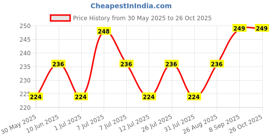 flipkart.com v-mart Printed Women Three Fourths v-mart Price History Graph from 30 May 2025 to 26 Oct 2025
