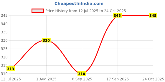 flipkart.com rayie collection Printed Women Three Fourths rayie collection Price History Graph from 12 Jul 2025 to 24 Oct 2025
