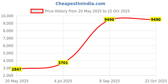 flipkart.com guess Printed Women Three Fourths guess Price History Graph from 20 May 2025 to 21 Oct 2025