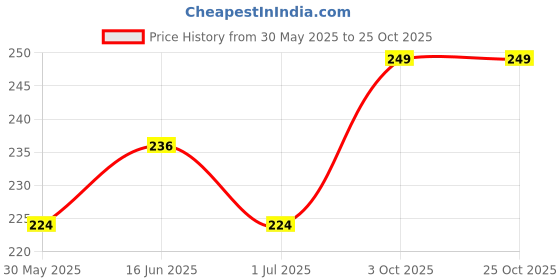 flipkart.com v-mart Printed Women Three Fourths v-mart Price History Graph from 30 May 2025 to 24 Oct 2025